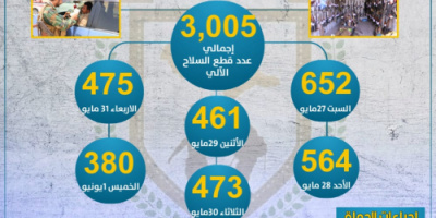 تقرير | قوات دفاع شبوة ترصد إنجازات حملة منع حياز السلاح خلال الأسبوع الأول في مدينة عتق