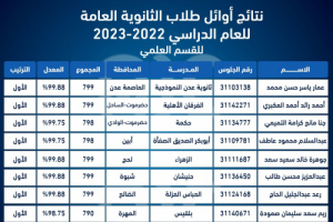 كشف بأوائل طلاب الثانوية العامة للعام الدراسي 2022 - 2023م للقسم العلمي