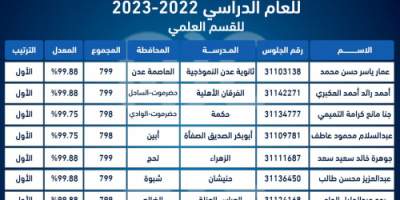 كشف بأوائل طلاب الثانوية العامة للعام الدراسي 2022 - 2023م للقسم العلمي