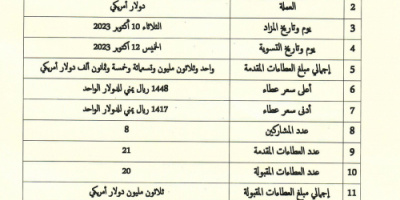 البنك يعلن نتائج بيع 30 مليون دولار في مزاد علني