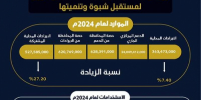 خطة وموازنة العام المالي 2024.. رؤية واضحة لإستراتيجية المحافظ بن الوزير لمستقبل شبوة وتنميتها