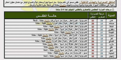 مركز التنبؤات الجوية والإنذار المبكر عدن ينشر توقعات الحالة الجوية خلال ال 24 الساعة القادمة