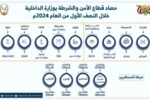 ضبط 6143 جريمة جنائية في المحافظات المحررة خلال النصف الأول من العام الجاري