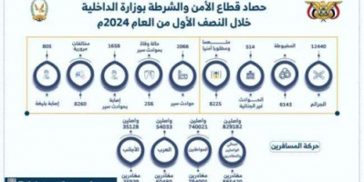 ضبط 6143 جريمة جنائية في المحافظات المحررة خلال النصف الأول من العام الجاري