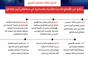 انفوجرافيك| الرئيس الزُبيدي يطّلع على الأوضاع الخدمية والعسكرية في محافظتي أبين والضالع