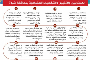 انفوجرافيك| أبرز ماجاء في خطاب الرئيس الزُبيدي خلال لقائه بقيادات السلطة المحلية والمجلس الانتقالي والقادة العسكريين والأمنيين بمحافظة شبوة