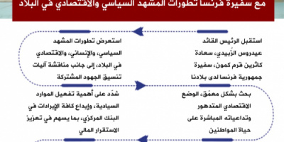 انفوجرافيك| الرئيس الزُبيدي يبحث مع سفيرة فرنسا تطورات المشهد السياسي والاقتصادي في البلاد