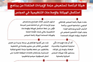 انفوجرافيك| هيئة الرئاسة تستعرض حزمة الإجراءات المتخذة من برنامج استكمال الهيكلة والإصلاحات التنظيمية في المجلس