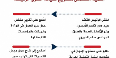 انفوجرافيك| الرئيس الزُبيدي يشدد على وزارة الأشغال أهمية استكمال مشاريع صيانة الطرق الرئيسة