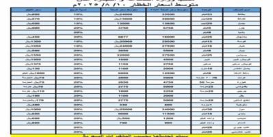 شاهد.. الحكومة تنشر قائمة أسعار الخضار والفواكه الجديدة بعد هبوط الصرف