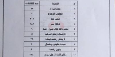 شرطة السير بعدن تسجل أكثر من 1800 مخالفة و 8 حادثًا مروريًا خلال أسبوع
