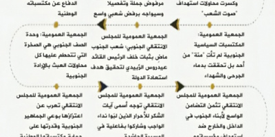 انفوجرافيك| أبرز ماجاء في البيان الصادر عـن الـجمعية العمومية للمجلس الانتقالي الـجنـوبي