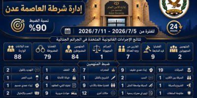 إدارة أمن العاصمة عدن تحقق نسبة ضبط بلغت 90% خلال الأسبوع الأول من يوليو