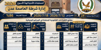 خلال أسبوع..إدارة أمن العاصمة عدن تحقق نسبة ضبط بلغت 86% وتضبط 74 متهماً في قضايا جنائية
