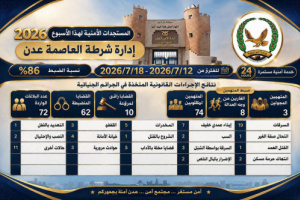 خلال أسبوع..إدارة أمن العاصمة عدن تحقق نسبة ضبط بلغت 86% وتضبط 74 متهماً في قضايا جنائية