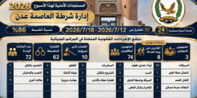 خلال أسبوع..إدارة أمن العاصمة عدن تحقق نسبة ضبط بلغت 86% وتضبط 74 متهماً في قضايا جنائية
