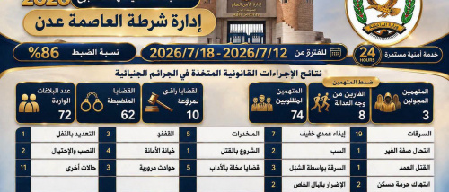 خلال أسبوع..إدارة أمن العاصمة عدن تحقق نسبة ضبط بلغت 86% وتضبط 74 متهماً في قضايا جنائية