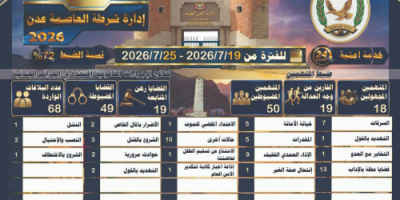 شرطة العاصمة عدن تستعرض نتائج الأداء الأمني الأسبوعي