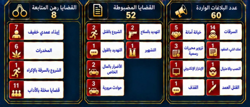 أمن العاصمة عدن يستعرض حصيلة الإنجاز الأمني الأسبوعي