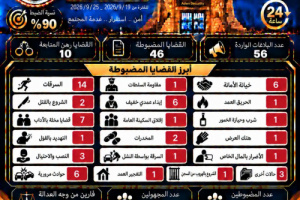 إنجاز أمني أسبوعي لشرطة العاصمة عدن ضبط 46 قضية وتعامل مع 56 بلاغاً