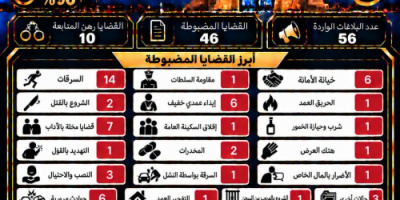 إنجاز أمني أسبوعي لشرطة العاصمة عدن ضبط 46 قضية وتعامل مع 56 بلاغاً 