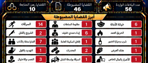 إنجاز أمني أسبوعي لشرطة العاصمة عدن ضبط 46 قضية وتعامل مع 56 بلاغاً 