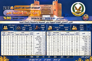 أمن العاصمة عدن يحقق نسبة ضبط بلغت 90% خلال شهر سبتمبر