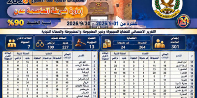 أمن العاصمة عدن يحقق نسبة ضبط بلغت 90% خلال شهر سبتمبر