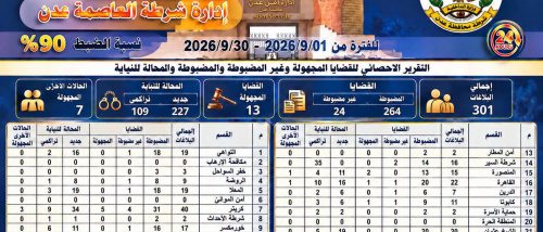 أمن العاصمة عدن يحقق نسبة ضبط بلغت 90% خلال شهر سبتمبر