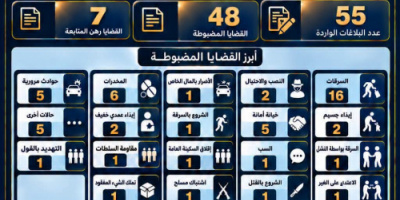 شرطة العاصمة عدن تحقق 48 قضية مضبوطة وتتعامل مع 55 بلاغاّ