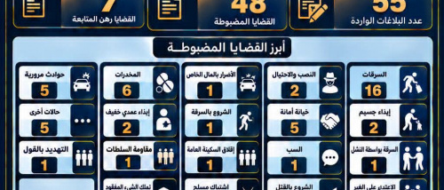 شرطة العاصمة عدن تحقق 48 قضية مضبوطة وتتعامل مع 55 بلاغاّ