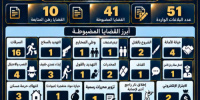 أمن العاصمة عدن يضبط 55 متهما وتحقق 41 قضية جنائية خلال أسبوع