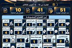 أمن العاصمة عدن يضبط 55 متهما وتحقق 41 قضية جنائية خلال أسبوع