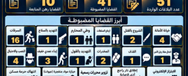 أمن العاصمة عدن يضبط 55 متهما وتحقق 41 قضية جنائية خلال أسبوع