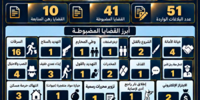 أمن العاصمة عدن يضبط 55 متهما وتحقق 41 قضية جنائية خلال أسبوع