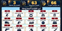 شرطة العاصمة عدن تضبط 90 متهما خلال أسبوع وتسجل 66 بلاغا أمنياً
