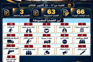 شرطة العاصمة عدن تضبط 90 متهما خلال أسبوع وتسجل 66 بلاغا أمنياً