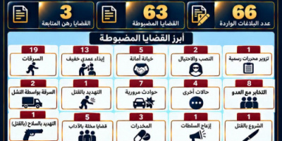 شرطة العاصمة عدن تضبط 90 متهما خلال أسبوع وتسجل 66 بلاغا أمنياً
